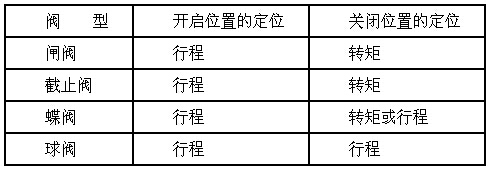 進(jìn)口電動閥門的調(diào)試 進(jìn)口電動閥門的調(diào)試